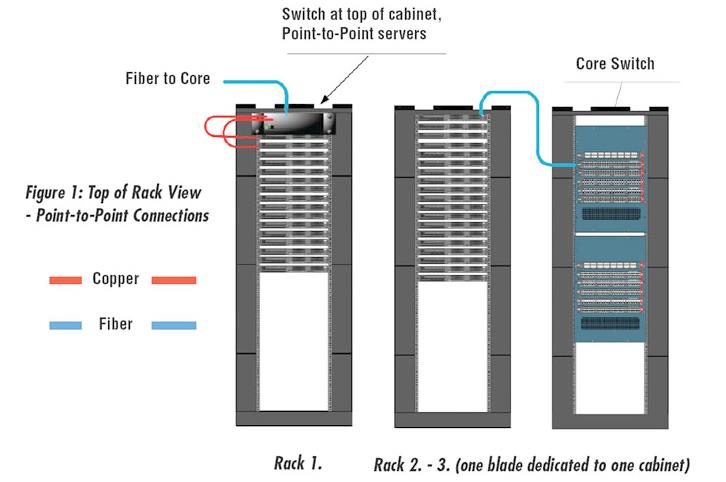 Figure1 Top of Rack View: Point to Point Connections